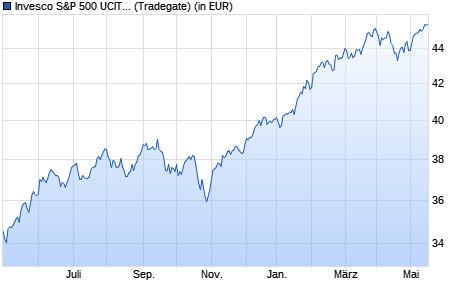 Performance des Invesco S&P 500 UCITS ETF B (WKN A1405W, ISIN IE00BYML9W36)