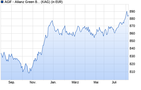 Performance des AGIF - Allianz Green Bond - I - EUR (WKN A140ST, ISIN LU1297615988)