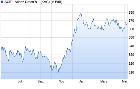 Performance des AGIF - Allianz Green Bond - W - EUR (WKN A140SV, ISIN LU1297616101)
