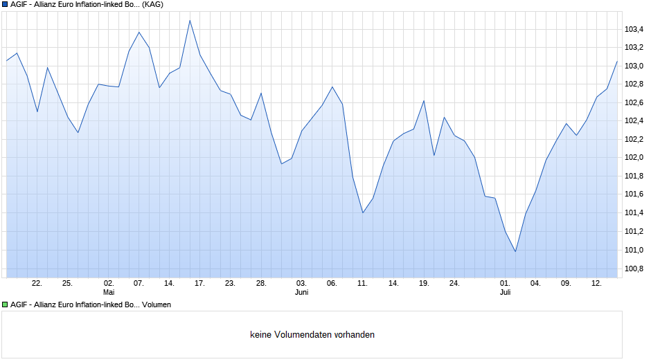 AGIF - Allianz Euro Inflation-linked Bond - CT - EUR Chart