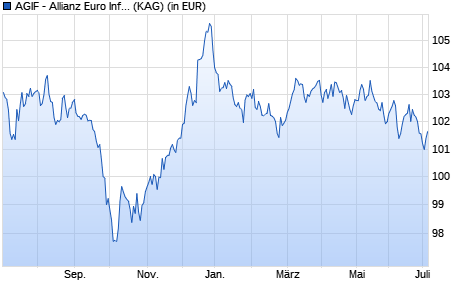 Performance des AGIF - Allianz Euro Inflation-linked Bond - CT - EUR (WKN A141XW, ISIN LU1304665836)