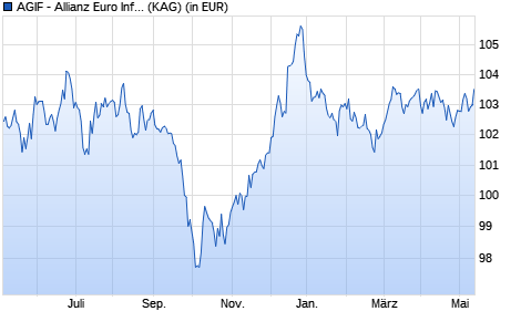 Performance des AGIF - Allianz Euro Inflation-linked Bond - CT - EUR (WKN A141XW, ISIN LU1304665836)