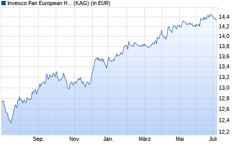Performance des Invesco Pan European High Income Fund C (USD Hedged) thes. (WKN A143D0, ISIN LU1297946748)