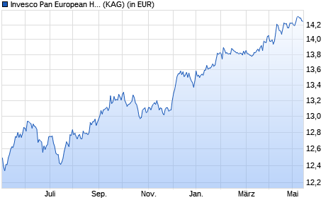 Performance des Invesco Pan European High Income Fund C (USD Hedged) thes. (WKN A143D0, ISIN LU1297946748)