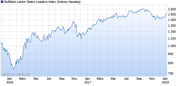 BullMark LatAm Select Leaders Index Chart