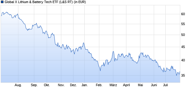 Performance des Global X Lithium & Battery Tech ETF (WKN A143H3, ISIN US37954Y8553)