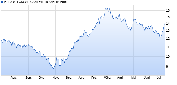 Performance des ETF S.S.-LONCAR CAN.I.ETF (WKN A1430S, ISIN US26922A8264)
