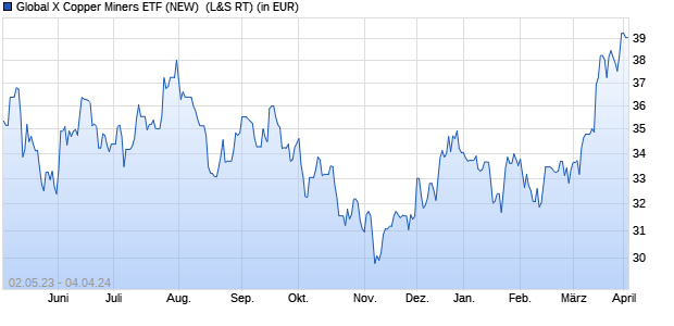 Performance des Global X Copper Miners ETF (NEW)  (WKN A143H5, ISIN US37954Y8306)