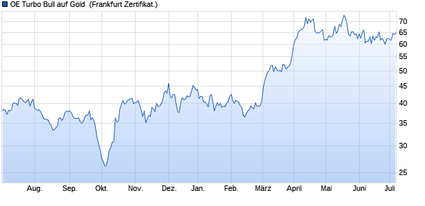 OE Turbo Bull auf Gold [Citigroup Global Markets Eur. (WKN: CW6X2Y) Chart