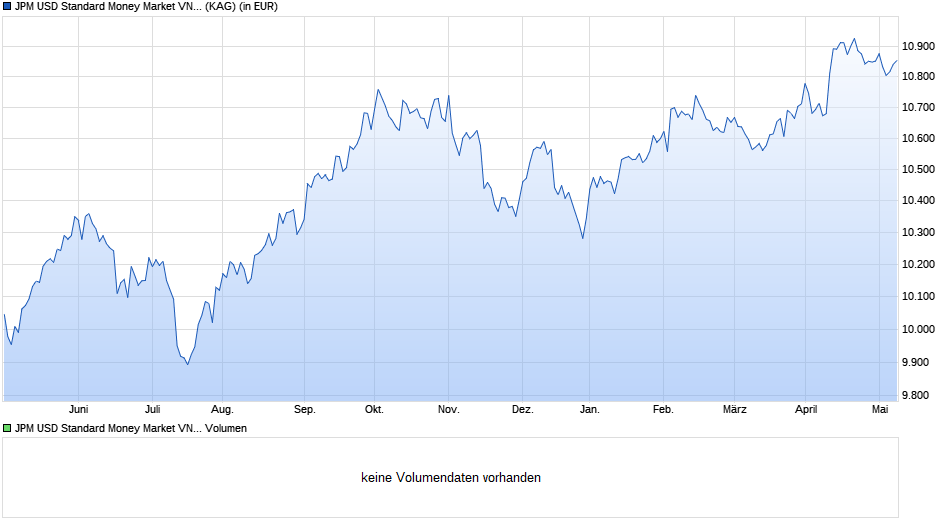JPM USD Standard Money Market VNAV Institutional (acc.) Chart