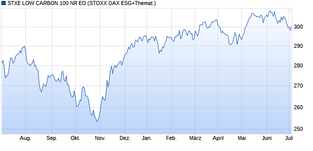 STXE LOW CARBON 100 NR EO Chart