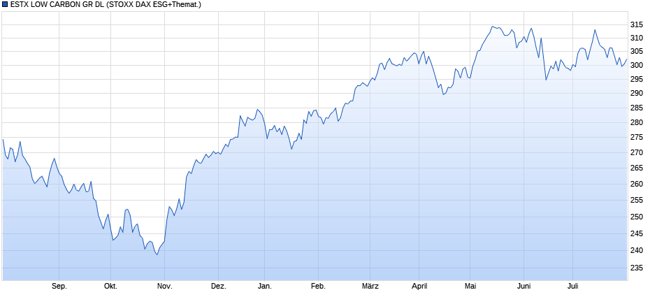 ESTX LOW CARBON GR DL Chart