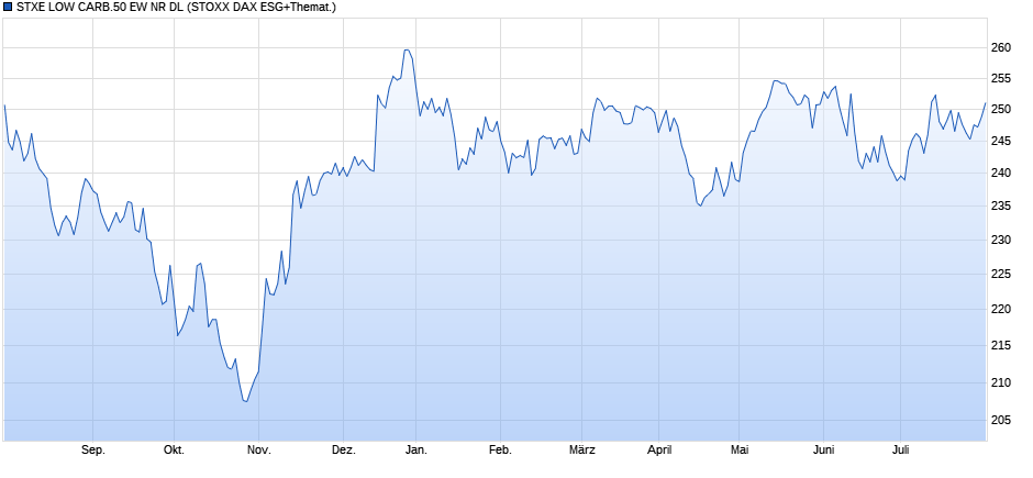 STXE LOW CARB.50 EW NR DL Chart