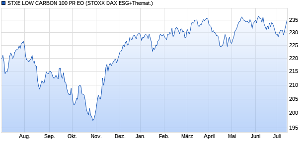 STXE LOW CARBON 100 PR EO Chart