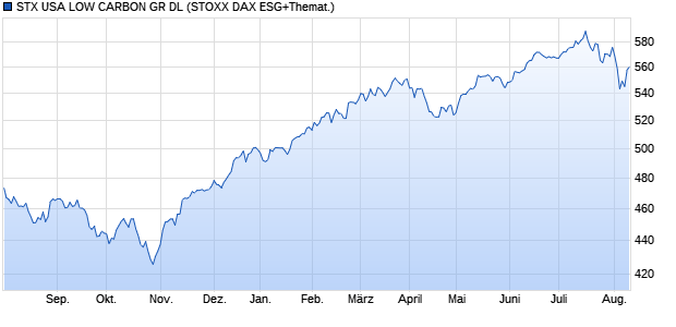 STX USA LOW CARBON GR DL Chart