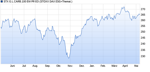 STX G.L.CARB.100 EW PR EO Chart