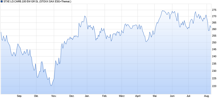 STXE LO.CARB.100 EW GR DL Chart