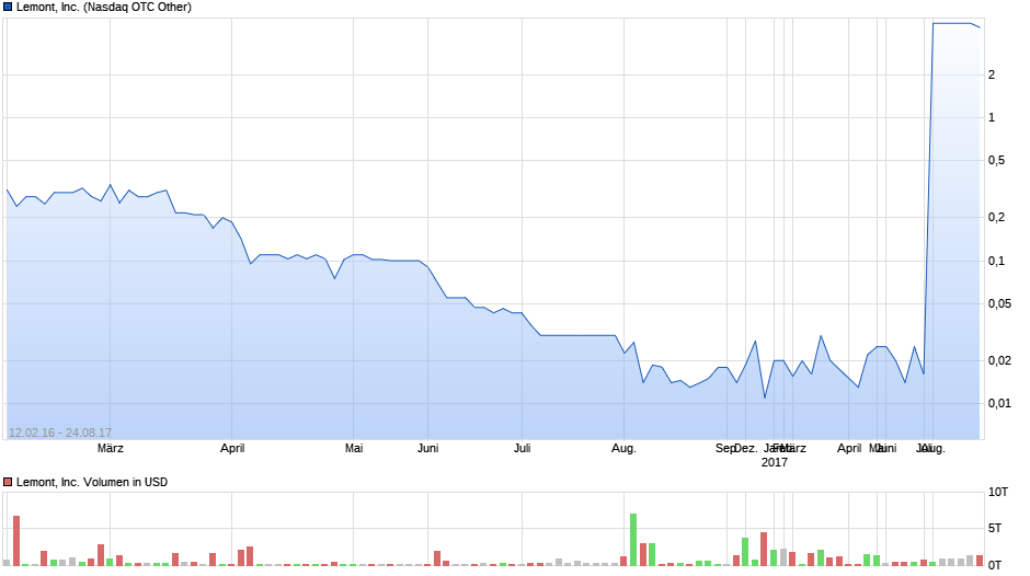 Lemont, Inc. Chart