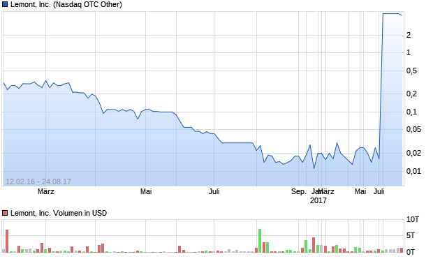 Lemont, Inc. Aktie Chart