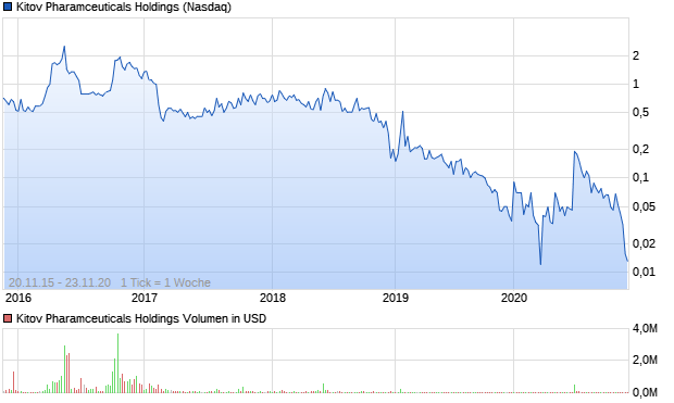 Kitov Pharamceuticals Holdings Aktie Chart