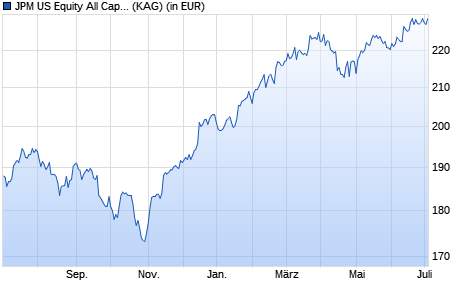 Performance des JPM US Equity All Cap C (acc) - EUR (hedged) (WKN A1428N, ISIN LU1316437059)