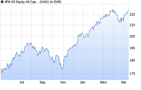 Performance des JPM US Equity All Cap C (acc) - EUR (hedged) (WKN A1428N, ISIN LU1316437059)