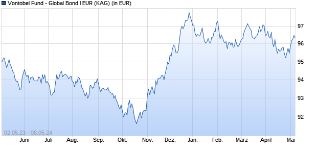 Performance des Vontobel Fund - Global Bond I EUR (WKN A14YWH, ISIN LU1246874629)