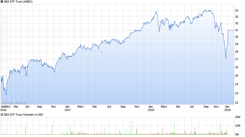 DBX ETF Trust Chart