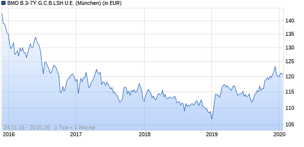 Performance des BMO B.3-7Y.G.C.B.LSH U.E. (WKN A140NE, ISIN IE00BZ053L15)