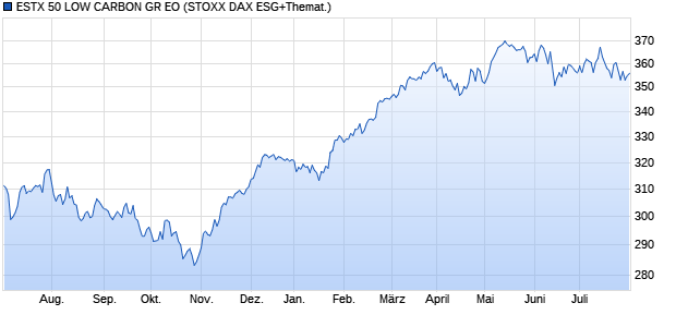 ESTX 50 LOW CARBON GR EO Chart