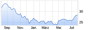 Pfizer Inc. Chart