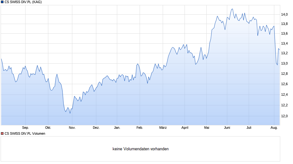 CS SWISS DIV.PL Chart