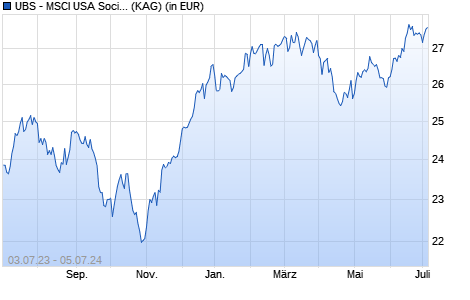 Performance des UBS - MSCI USA Socially Respons. UCITS ETF (hdg to CHF) A-ac (WKN A14X3B, ISIN LU1273641503)