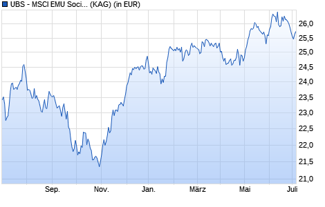 Performance des UBS - MSCI EMU Socially Responsible UCITS ETF hdg CHF A-acc (WKN A14X3D, ISIN LU1273642816)