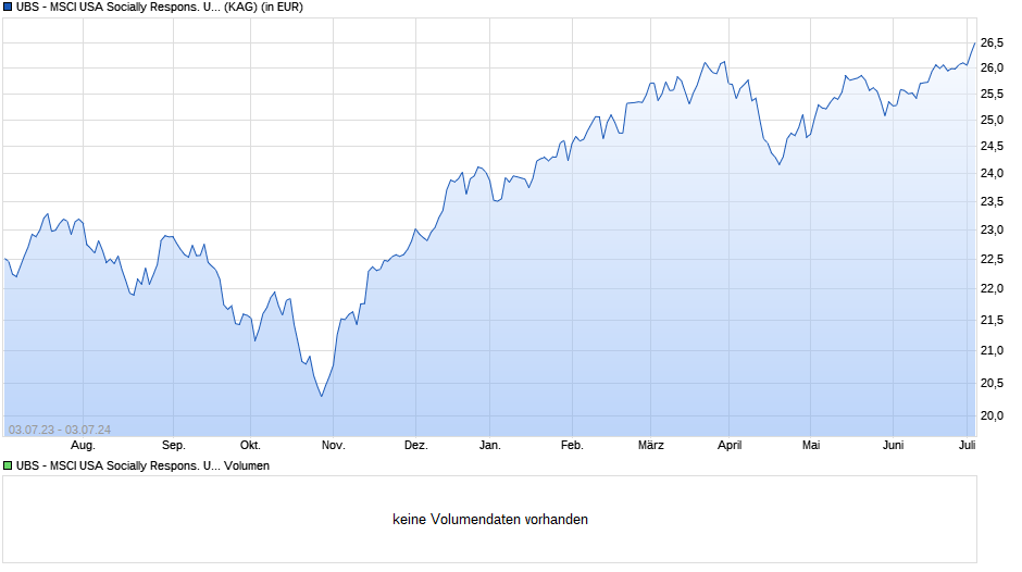 UBS - MSCI USA Socially Respons. UCITS ETF (hdg to EUR) A-di Chart