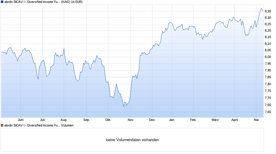 abrdn SICAV I - Diversified Income Fund A MInc Hedged EUR Chart