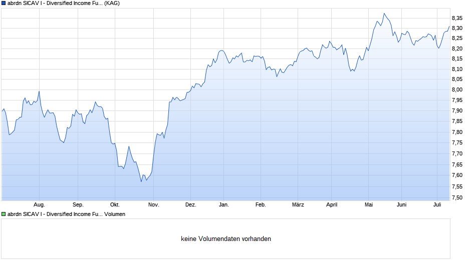abrdn SICAV I - Diversified Income Fund A MInc Hedged EUR Chart