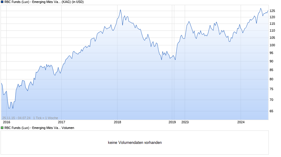 RBC Funds (Lux) - Emerging Mkts Value Equity A (thes.) USD Chart
