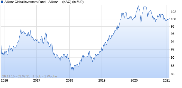 Performance des Allianz Global Investors Fund - Allianz Advanced Fixed Income Global Aggregate R (EUR) (WKN A143A7, ISIN LU1317421185)