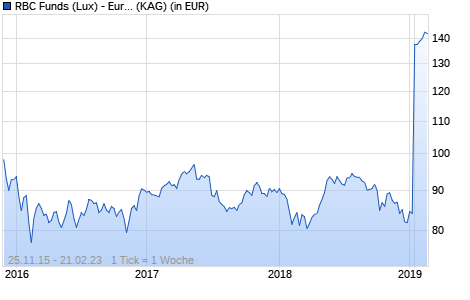 Performance des RBC Funds (Lux) - European Equity Focus Fund A (thes.) USD H (WKN A143BY, ISIN LU1217268587)