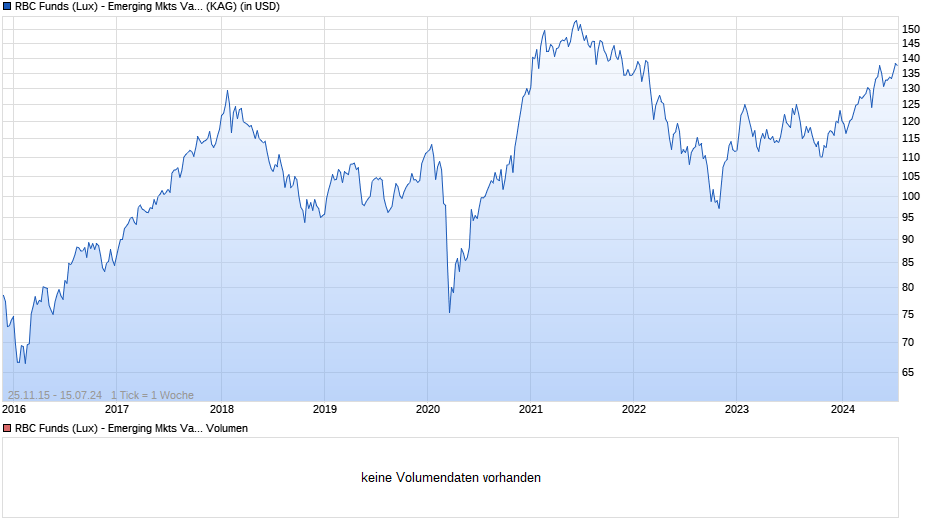 RBC Funds (Lux) - Emerging Mkts Value Equity B (thes.) USD Chart