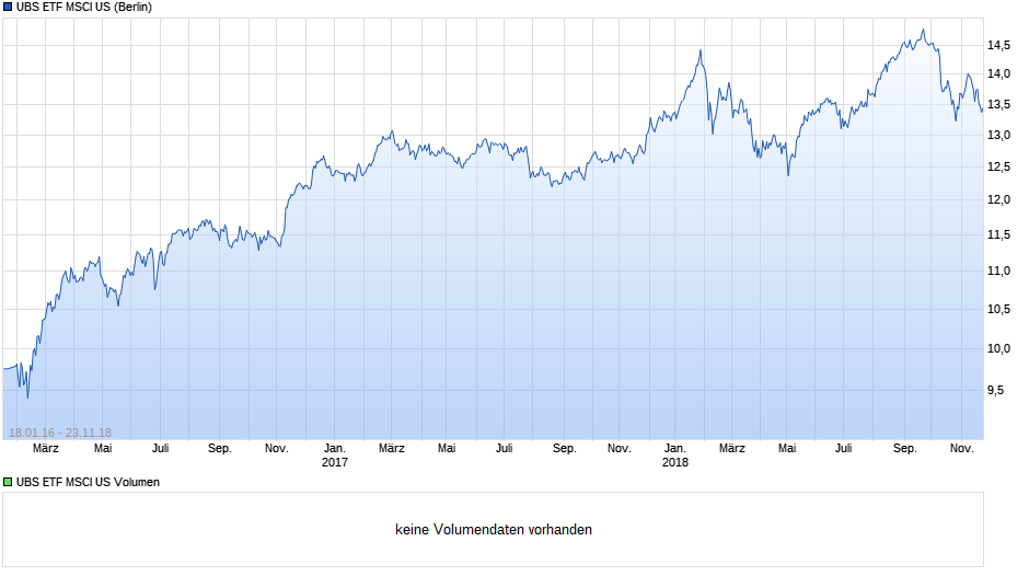 UBS ETF MSCI US Chart