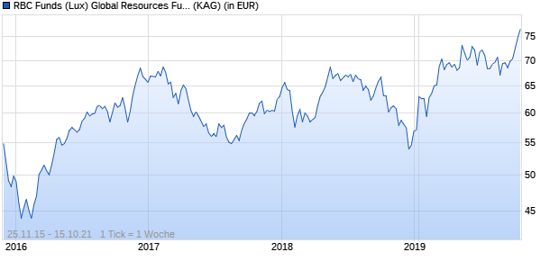 Performance des RBC Funds (Lux) Global Resources Fund A USD (WKN A1KAXW, ISIN LU0610494014)