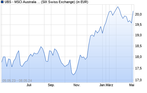 Performance des UBS - MSCI Australia UCITS ETF (hedged to EUR) A-acc (WKN A140DY, ISIN IE00BWT3KS11)