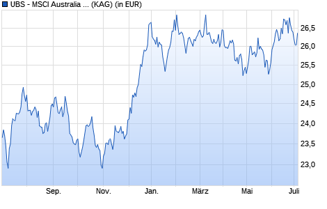Performance des UBS - MSCI Australia UCITS ETF (hedged to CHF) A-acc (WKN A140DW, ISIN IE00BX7RS779)