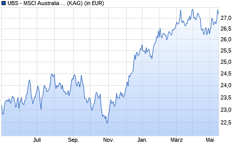Performance des UBS - MSCI Australia UCITS ETF (hedged to GBP) A-acc (WKN A140D0, ISIN IE00BXDZNQ90)