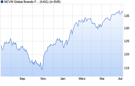 Performance des MCVM Global Brands Fonds EUR-R-Hedged (WKN A14305, ISIN LI0301549049)