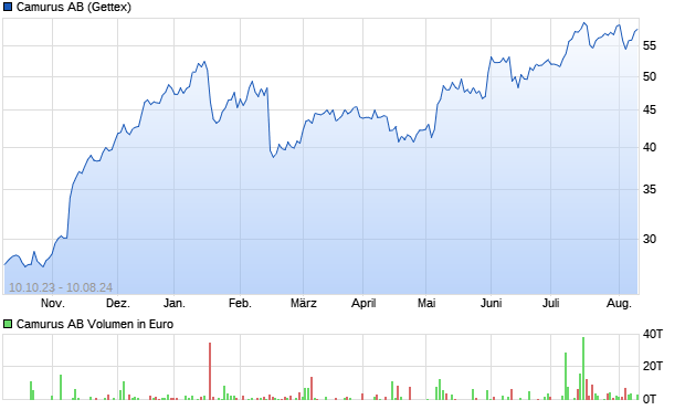 Camurus AB Aktie Chart