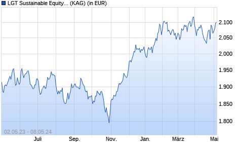 Performance des LGT Sustainable Equity Fund Global (EUR) C (WKN A117A4, ISIN LI0247154839)