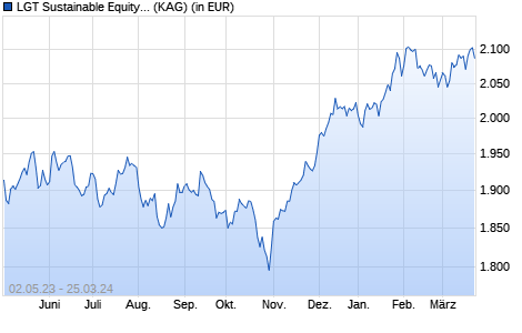 Performance des LGT Sustainable Equity Fund Global (EUR) C (WKN A117A4, ISIN LI0247154839)
